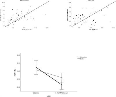 Individual patient-centered target-driven intervention to improve clinical outcomes of diabetes, health literacy, and self-care practices in Nepal: A randomized controlled trial